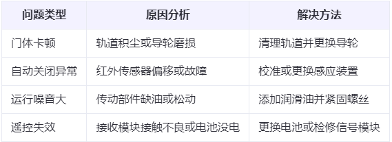 伊州兰州厂房伊州工业门常见问题与应对方案表