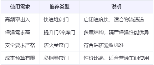 伊州兰州厂房伊州工业门选购建议